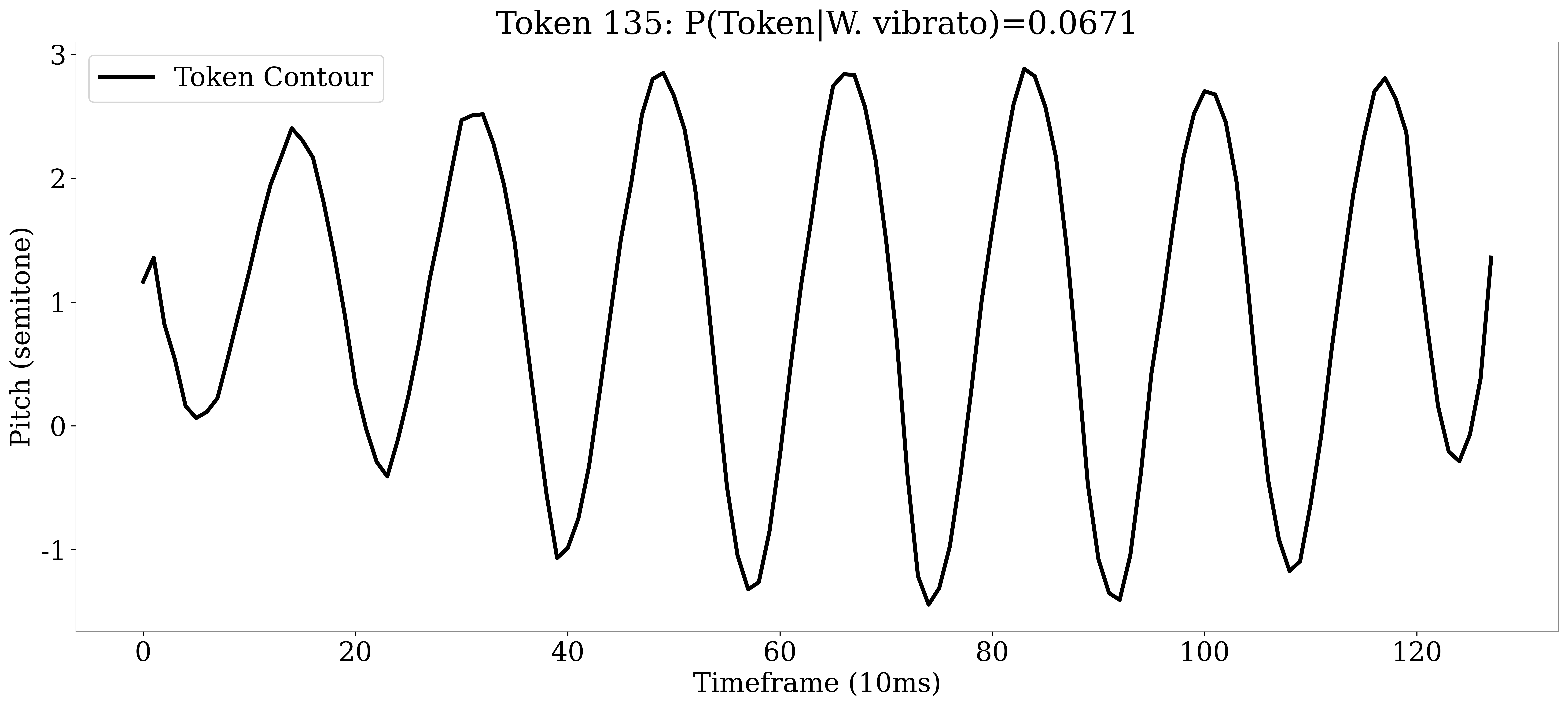 VQ-VAE Token 135